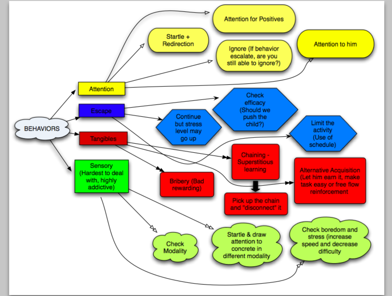 A Mindmap of behaviors management