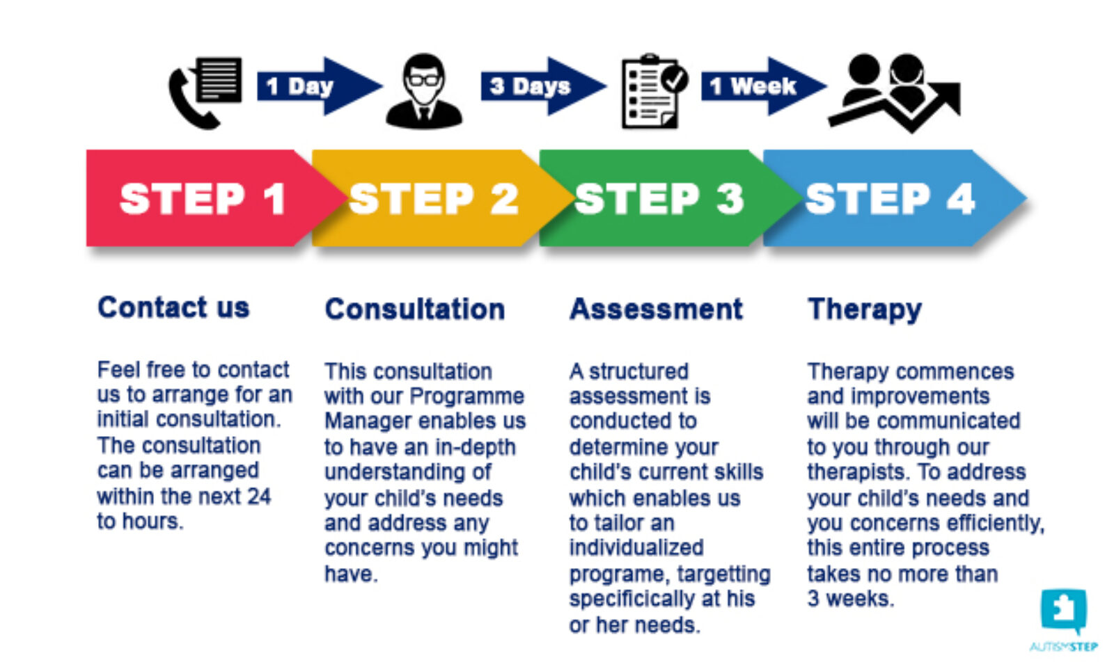 4 Easy Steps To Get Your Child Started On Our ABA Program