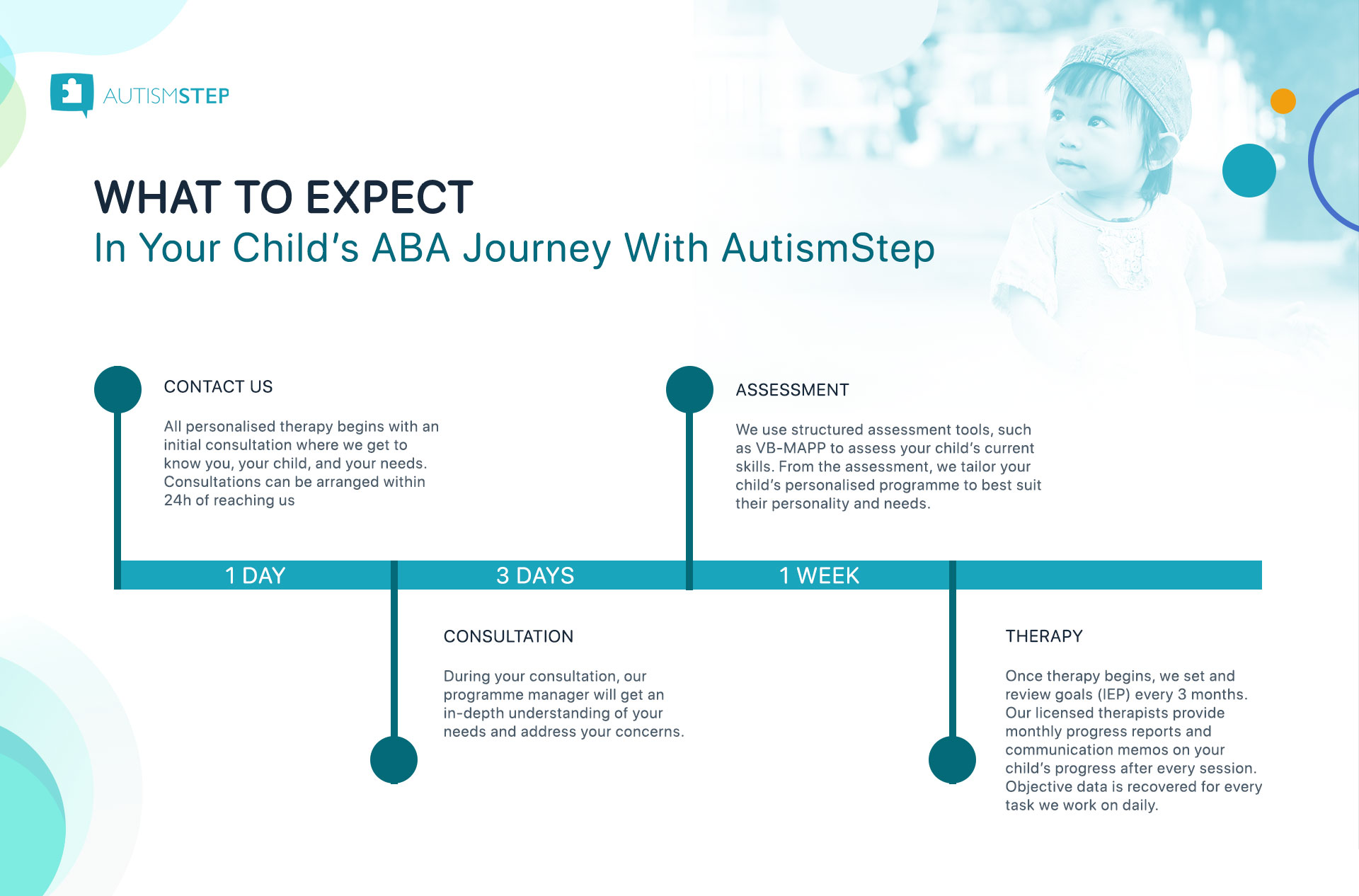 AutismSTEP - Aba Journey Timeline