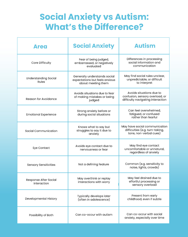 Chart compares social anxiety and autism traits.