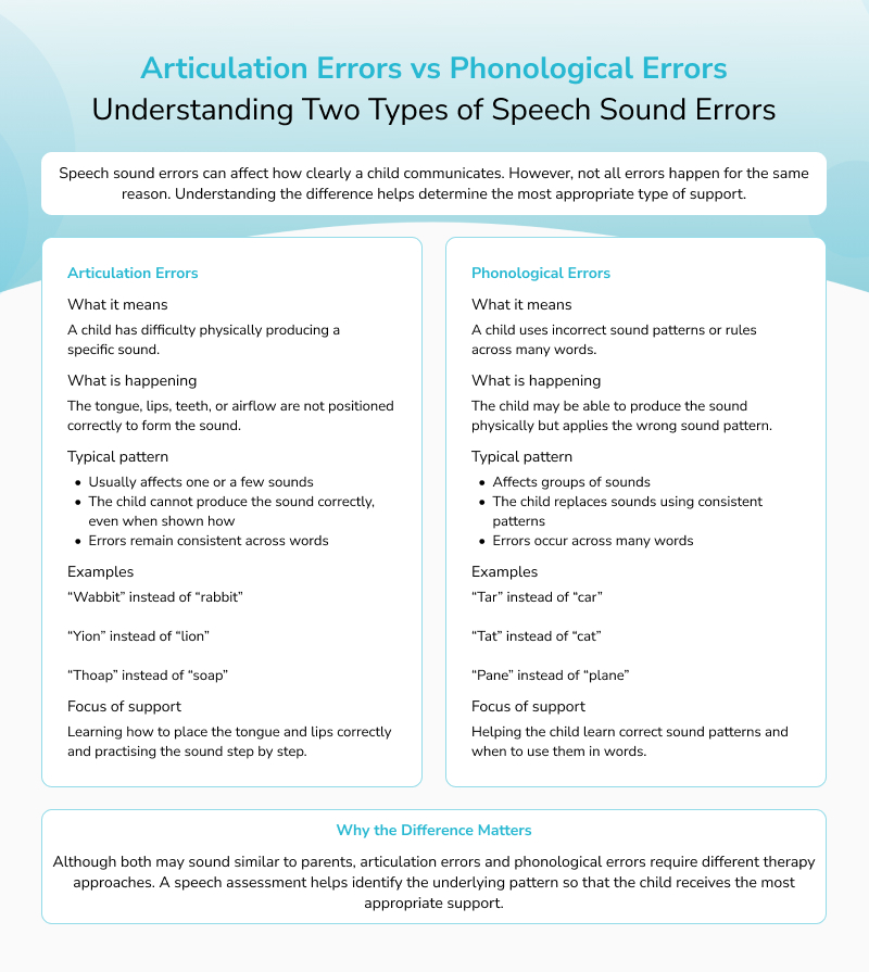 An infographic explaining the difference between Articulation Errors and Phonological Errors