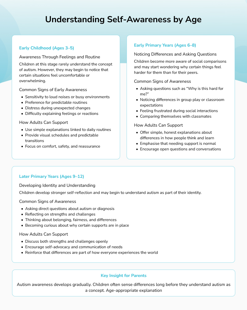 An infographic titled "Understanding Self-Awareness by Age,"